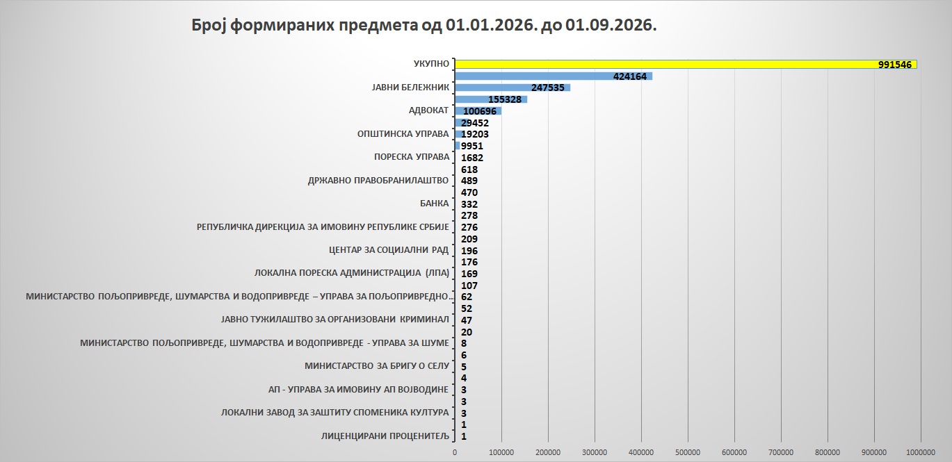 /content/images/stranice/statistika/2026/09/Grafik 7avg.jpg